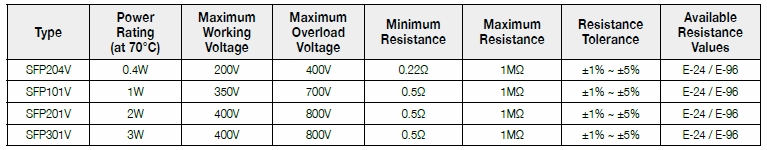 Basic information of SFP(V) series: power rating、resistance value、tolerance、working voltage and so on.