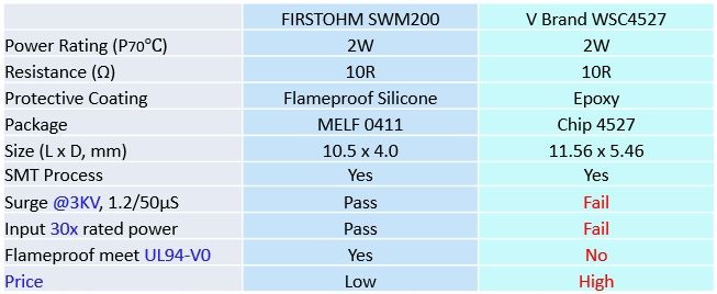 Comparação entre Resistor de Fio de Resistência Anti-Surge (SWM) e Resistor de Fio Moldado