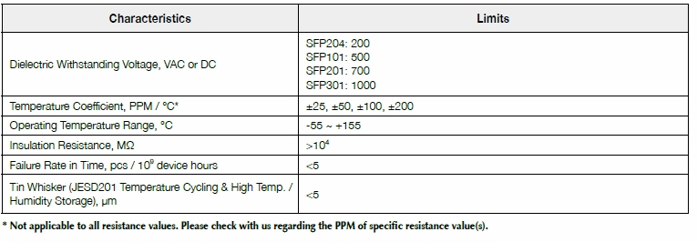 Basic information of SFP series: dielectric withstanding voltage, temperature coefficient, operating temperature, insulation resistance and so on.