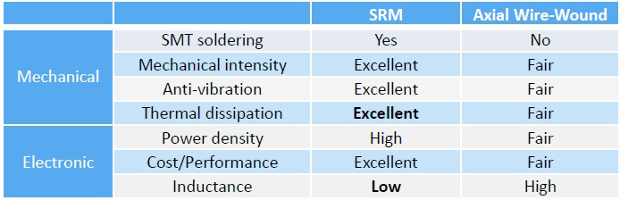 SRMシリーズと軸方向リードワウンド抵抗の比較表