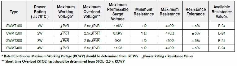 Basic information of SWMT series: power rating、resistance value、tolerance、working voltage and so on.