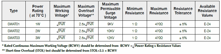Basic information of SWAT series: power rating、resistance value、tolerance、working voltage and so on.