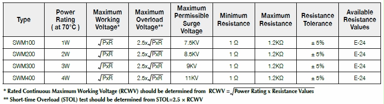 Basic information of SWM series: power rating、resistance value、tolerance、working voltage and so on.