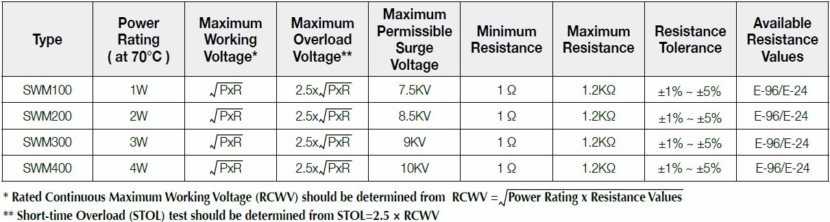 Basic information of SWM series: power rating、resistance value、tolerance、working voltage and so on.