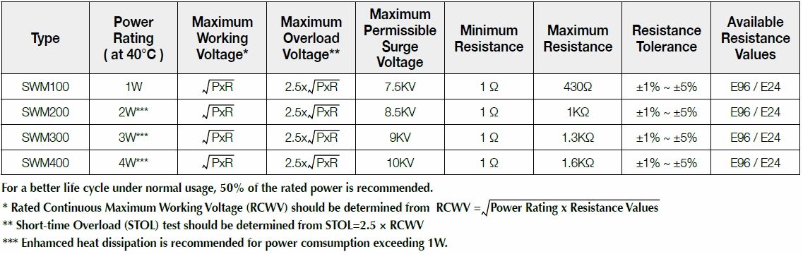 Basic information of SWM series: power rating、resistance value、tolerance、working voltage and so on.