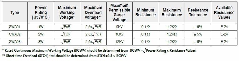 Basic information of SWA series: power rating、resistance value、tolerance、working voltage and so on.