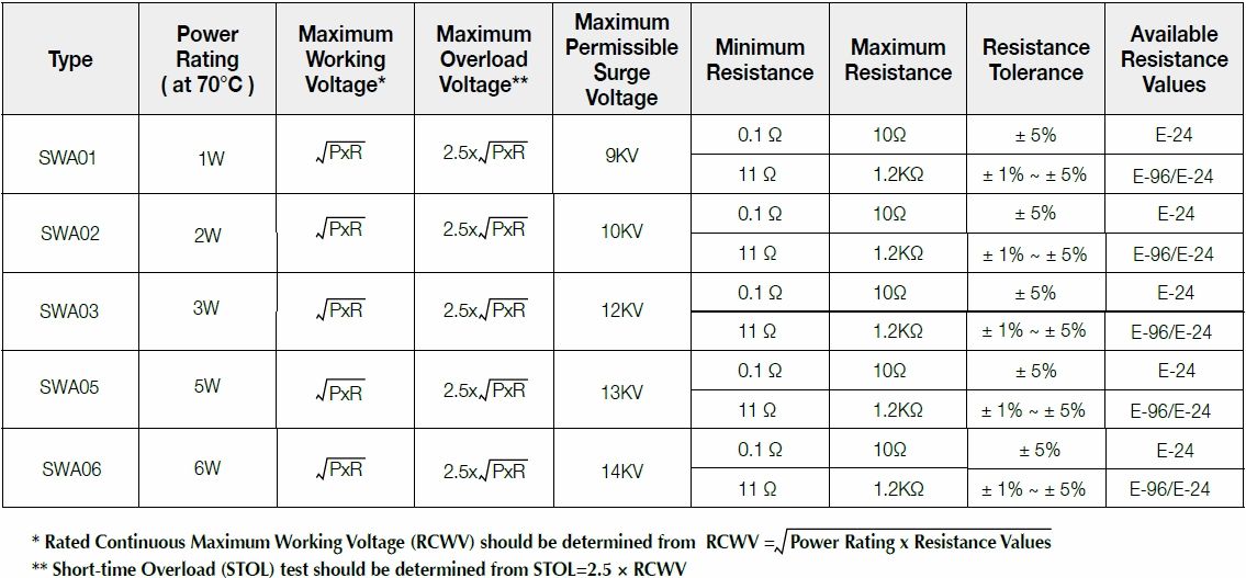 Basic information of SWA series: power rating、resistance value、tolerance、working voltage and so on.