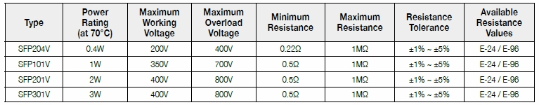 第一電阻SFP(V)系列基本規格說明