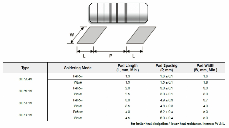 Suggested pad layout for Vehicle Grade Stabilized Film Power MELF Resistor - SFP(V) series