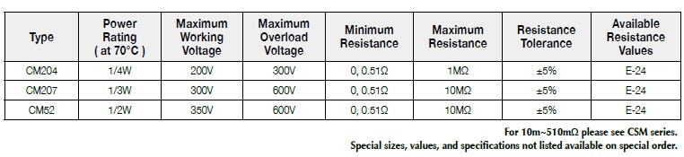 Basic information of CM series: power rating、resistance value、tolerance、working voltage and so on.