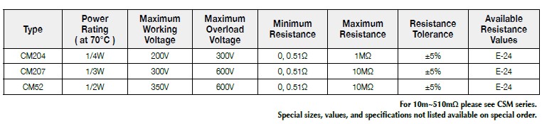 第一電阻CM系列基本規格說明