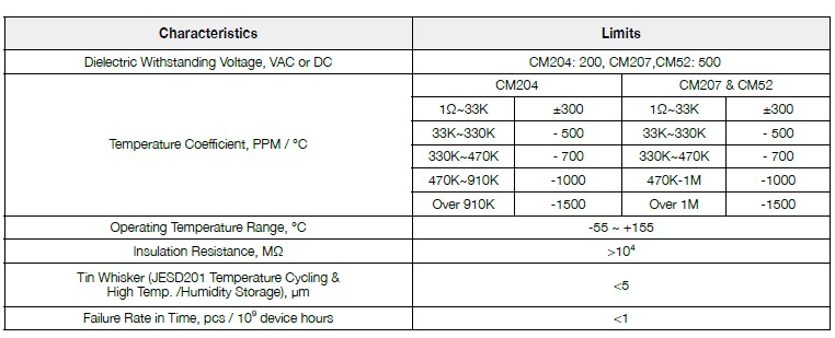 Basic information of CM series: dielectric withstanding voltage, temperature coefficient, operating temperature, insulation resistance and so on.