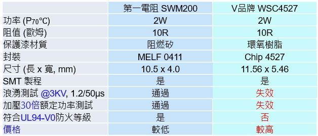 抗突波绕线晶圆电阻器(SWM)与它牌贴片式绕线电阻的比较