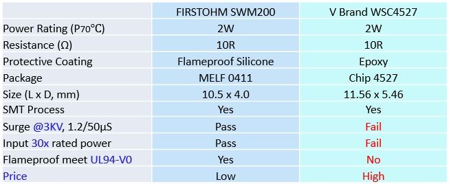 アンチサージワイヤーワウンド抵抗（SWM）と成形ワイヤーワウンド抵抗の比較