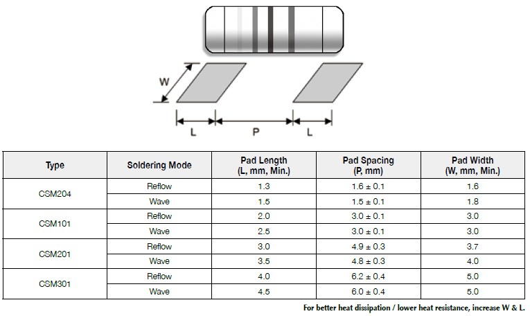 Suggested pad layout for Current Sense MELF Resistor, CSM series