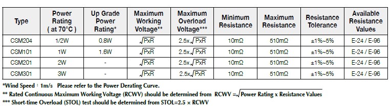 Basic information of CSM series: power rating、resistance value、tolerance、working voltage and so on.