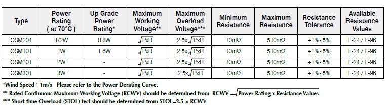 第一電阻CSM系列基本規格說明