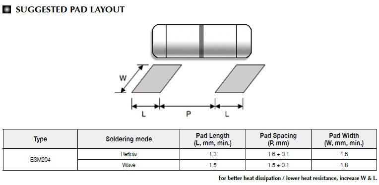 Suggested pad layout for ESD Surge MELF Absorber, ESM204