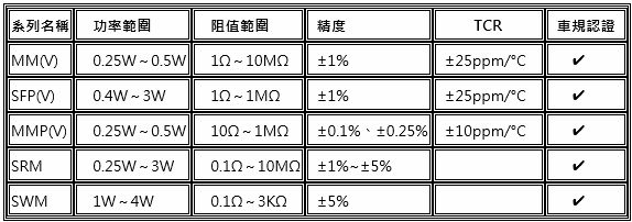 第一電阻的車規級晶圓貼片電阻系列,適合用在汽車或是電動車的應用