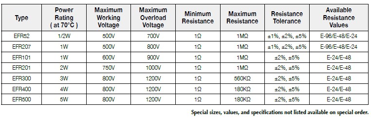 Basic information of EFR series: power rating、resistance value、tolerance、working voltage and so on.