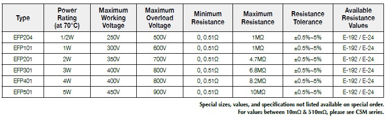 Basic information of EFP series: power rating、resistance value、tolerance、working voltage and so on.