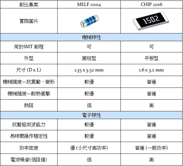 柱状贴片电阻与片式贴片电阻之两者比较表