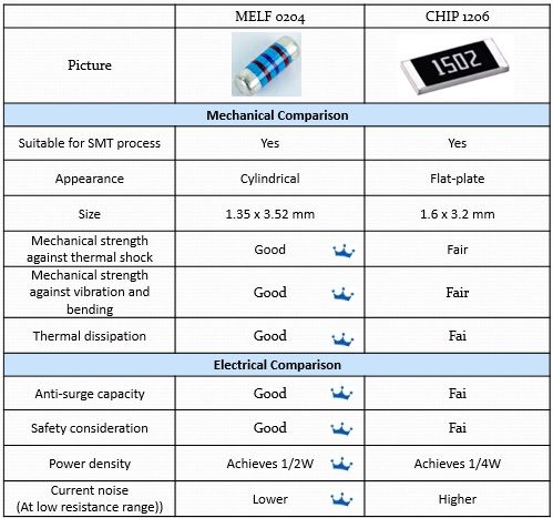 MELF resistor और चिप रेजिस्टर के बीच तुलना।