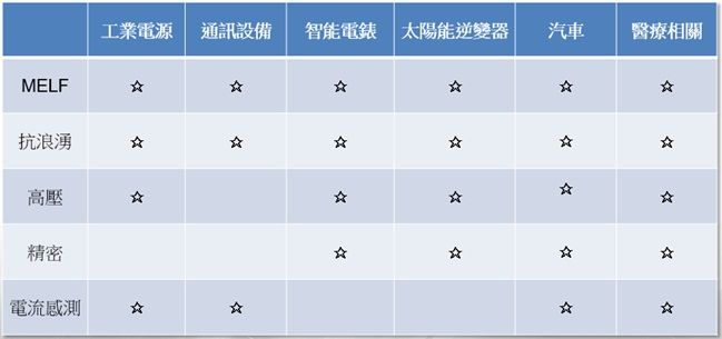 打星号的部分是柱状贴片电阻(MELF Resistor)的应用领域
