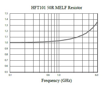Function Performance (VSWR) for High Frequency Terminator Resistor, HFT101