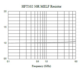 Function Performance (VSWR) for High Frequency Terminator Resistor, HFT102