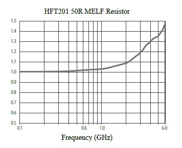 Function Performance (VSWR) for High Frequency Terminator Resistor, HFT201