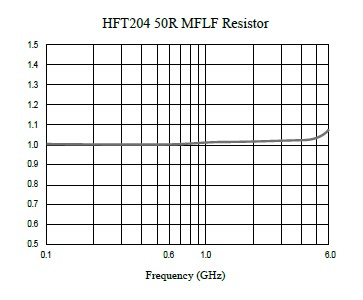 Function Performance (VSWR) for High Frequency Terminator Resistor, HFT204