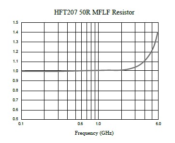 Function Performance (VSWR) for High Frequency Terminator Resistor, HFT207