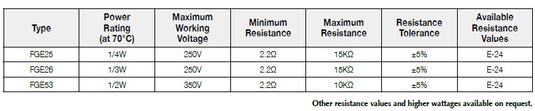 Basic information of FGE series: power rating、resistance value、tolerance、working voltage and so on.