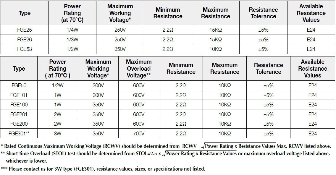 Basic information of FGE series: power rating、resistance value、tolerance、working voltage and so on.