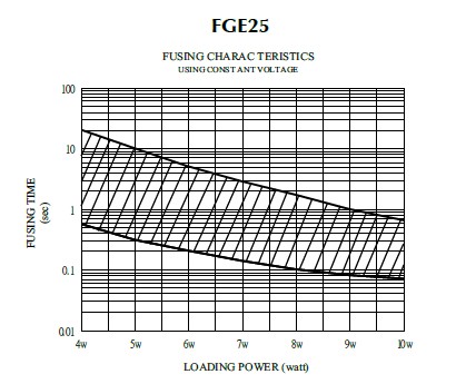 Fusing Characteristics for Fusible Resistor, FGE25