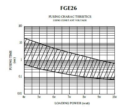 Fusing Characteristics for Fusible Resistor, FGE26
