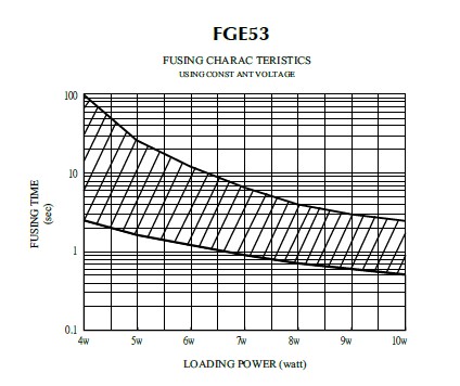 Fusing Characteristics for Fusible Resistor, FGE53
