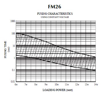 Fusing Characteristics for Fusible MELF Resistor, FM26