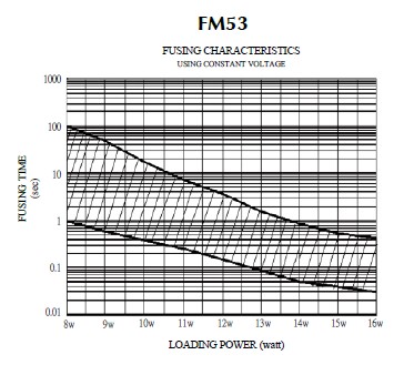 Fusing Characteristics for Fusible MELF Resistor, FM53