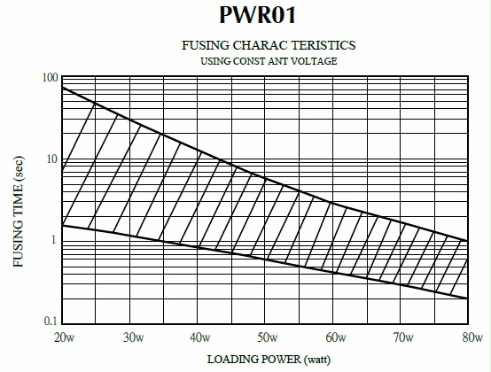 Fusing Characteristics for Power Metal Film Resistor - PWR series