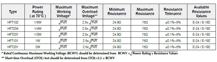 Basic information of HFT series: power rating、resistance value、tolerance、working voltage and so on.