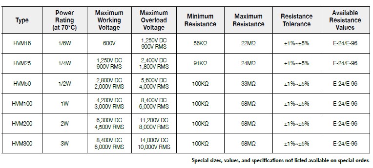 Basic information of HVM series: power rating、resistance value、tolerance、working voltage and so on.