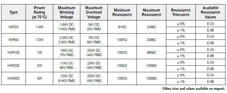 Basic information of HVR series: power rating、resistance value、tolerance、working voltage and so on.
