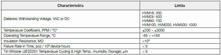 Basic information of HVM series: dielectric withstanding voltage, temperature coefficient, operating temperature, insulation resistance and so on.