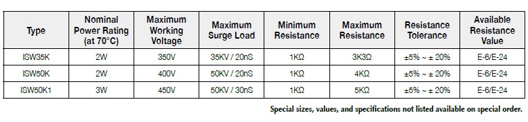 Basic information of ISW series: power rating、resistance value、tolerance、working voltage and so on.