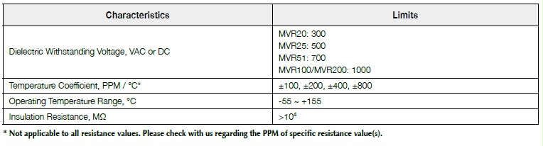 Basic information of MVR series: dielectric withstanding voltage, temperature coefficient, operating temperature, insulation resistance and so on.