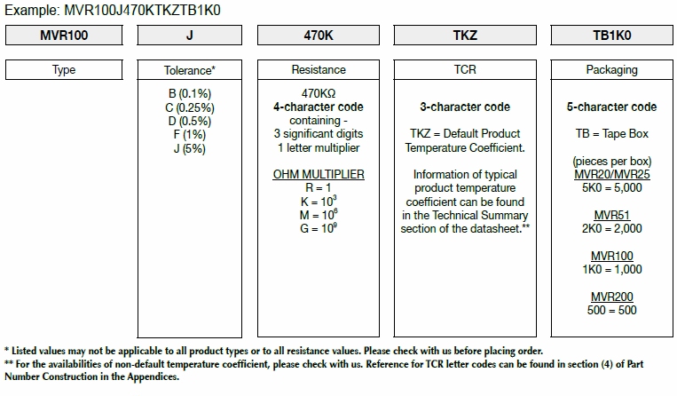 How FIRSTOHM construct a part number for Medium Voltage Resistor, check here!