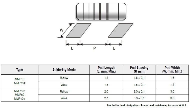 Suggested pad layout for Metal Film MELF Precision Resistor, MMP series