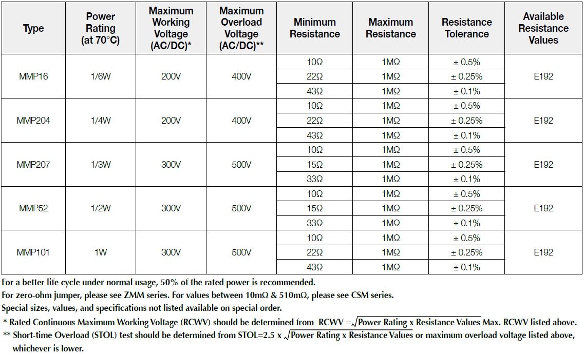 Basic information of MMP series: power rating、resistance value、tolerance、working voltage and so on.